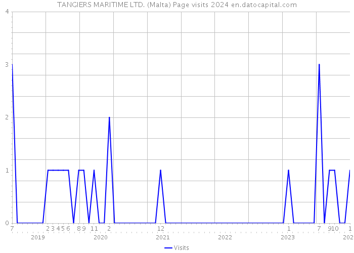 TANGIERS MARITIME LTD. (Malta) Page visits 2024 
