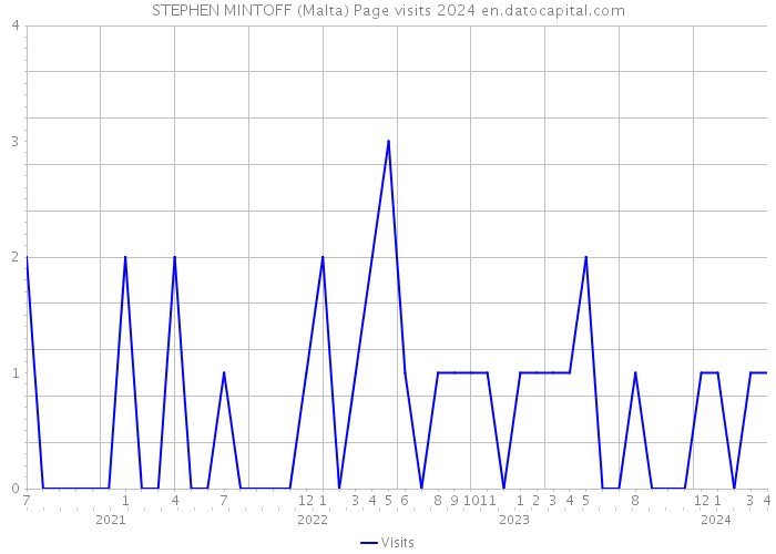 STEPHEN MINTOFF (Malta) Page visits 2024 