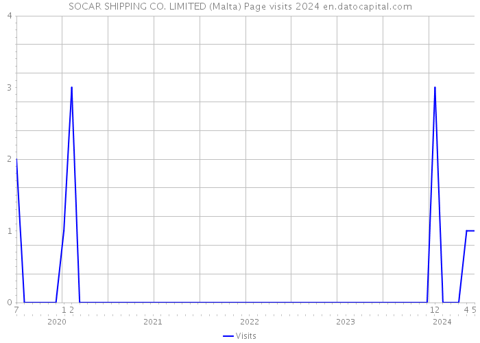 SOCAR SHIPPING CO. LIMITED (Malta) Page visits 2024 