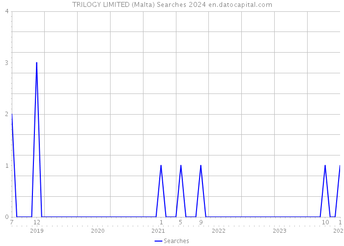 TRILOGY LIMITED (Malta) Searches 2024 