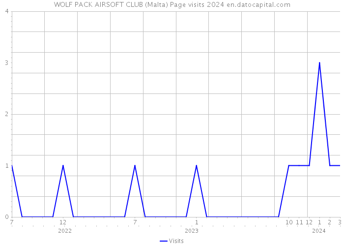 WOLF PACK AIRSOFT CLUB (Malta) Page visits 2024 