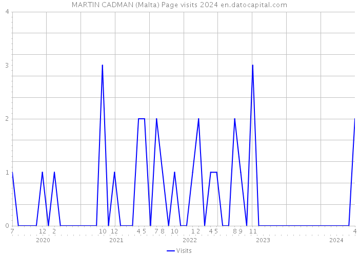 MARTIN CADMAN (Malta) Page visits 2024 