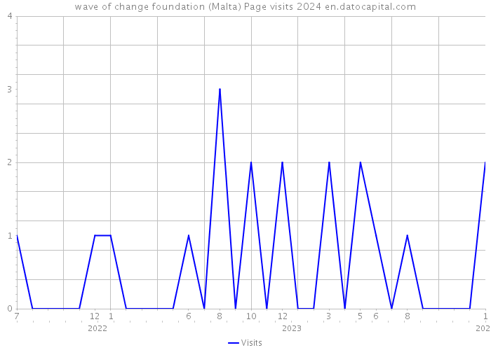 wave of change foundation (Malta) Page visits 2024 