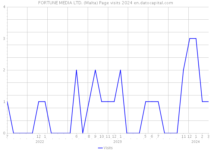 FORTUNE MEDIA LTD. (Malta) Page visits 2024 