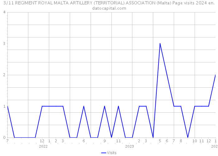 3/11 REGIMENT ROYAL MALTA ARTILLERY (TERRITORIAL) ASSOCIATION (Malta) Page visits 2024 