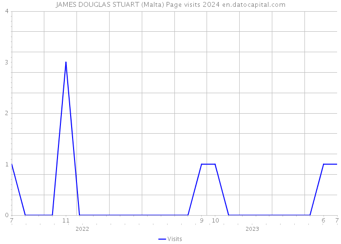 JAMES DOUGLAS STUART (Malta) Page visits 2024 