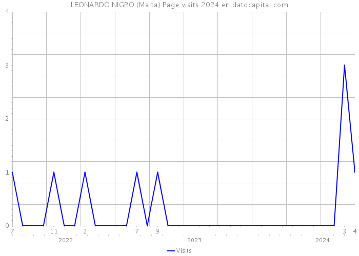 LEONARDO NIGRO (Malta) Page visits 2024 