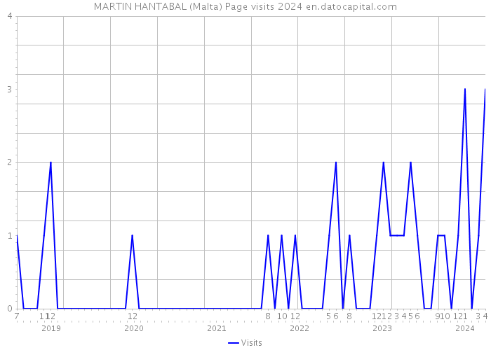 MARTIN HANTABAL (Malta) Page visits 2024 