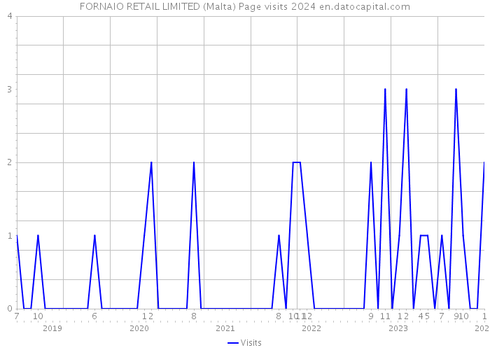 FORNAIO RETAIL LIMITED (Malta) Page visits 2024 