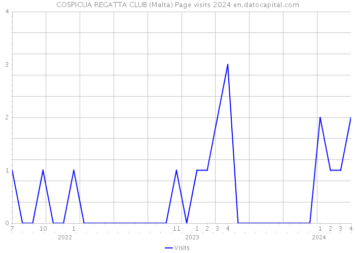 COSPICUA REGATTA CLUB (Malta) Page visits 2024 