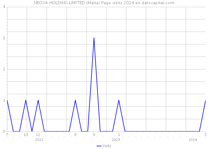NEOXA HOLDING LIMITED (Malta) Page visits 2024 