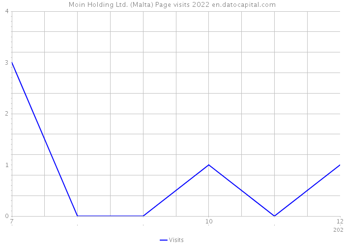 Moin Holding Ltd. (Malta) Page visits 2022 