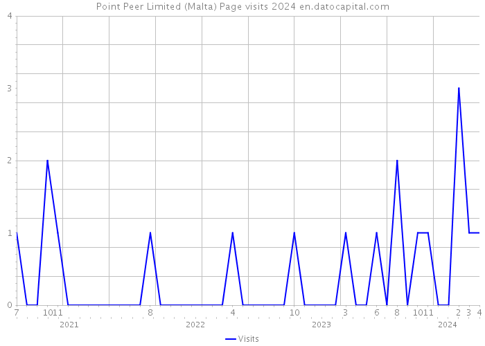 Point Peer Limited (Malta) Page visits 2024 