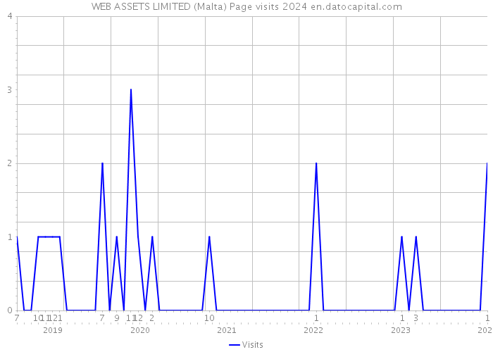 WEB ASSETS LIMITED (Malta) Page visits 2024 