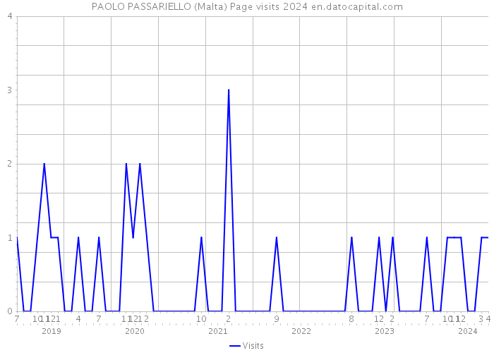 PAOLO PASSARIELLO (Malta) Page visits 2024 