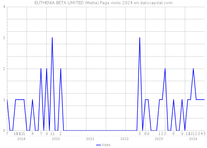 EUTHENIA BETA LIMITED (Malta) Page visits 2024 