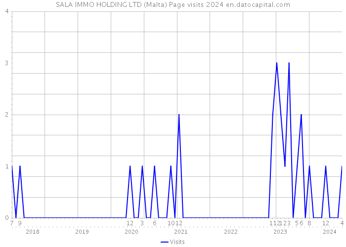 SALA IMMO HOLDING LTD (Malta) Page visits 2024 