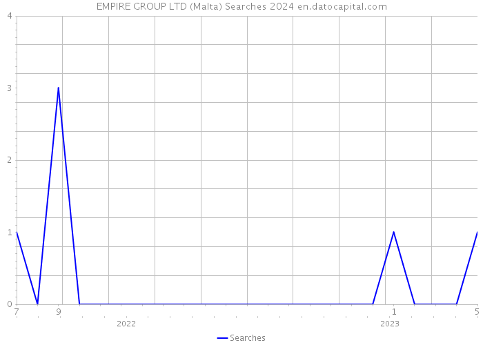 EMPIRE GROUP LTD (Malta) Searches 2024 