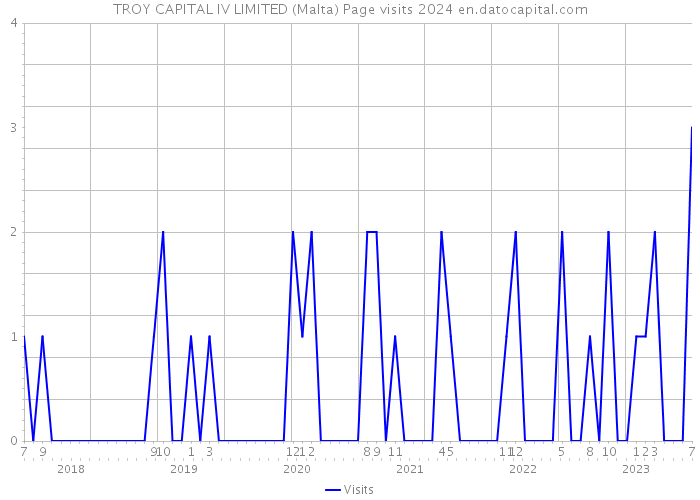 TROY CAPITAL IV LIMITED (Malta) Page visits 2024 