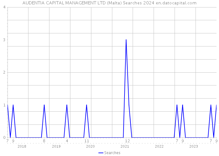 AUDENTIA CAPITAL MANAGEMENT LTD (Malta) Searches 2024 