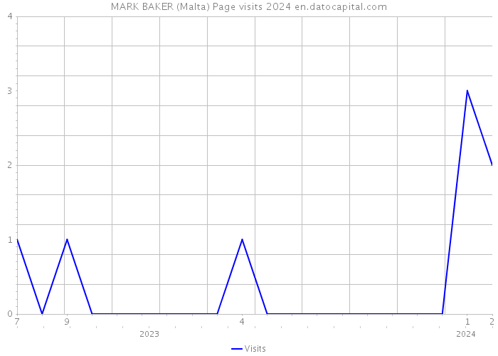 MARK BAKER (Malta) Page visits 2024 
