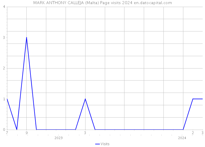 MARK ANTHONY CALLEJA (Malta) Page visits 2024 