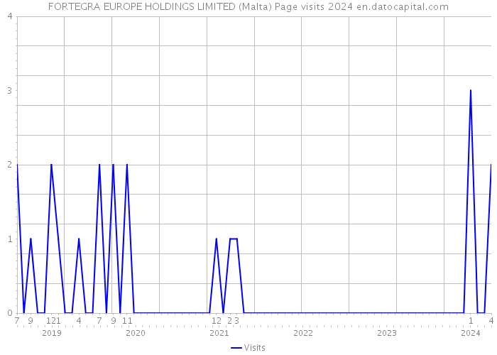 FORTEGRA EUROPE HOLDINGS LIMITED (Malta) Page visits 2024 