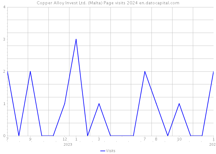 Copper Alloy Invest Ltd. (Malta) Page visits 2024 