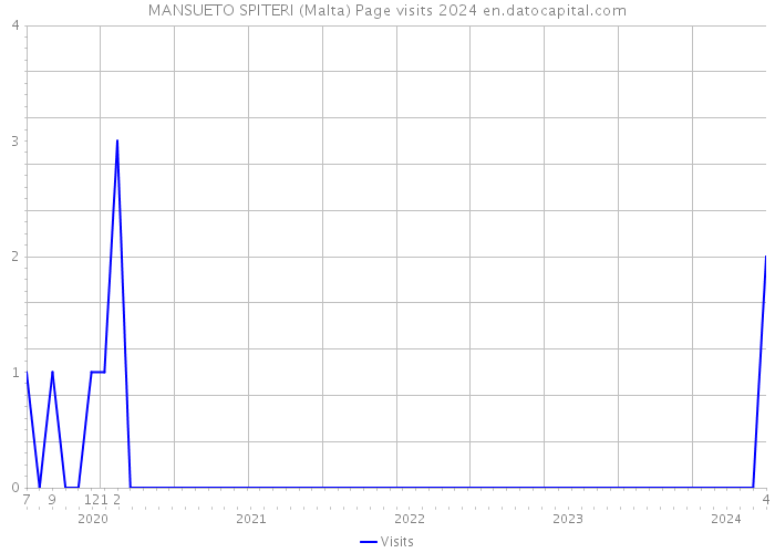 MANSUETO SPITERI (Malta) Page visits 2024 