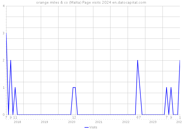 orange miles & co (Malta) Page visits 2024 