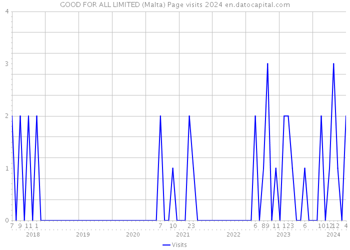 GOOD FOR ALL LIMITED (Malta) Page visits 2024 