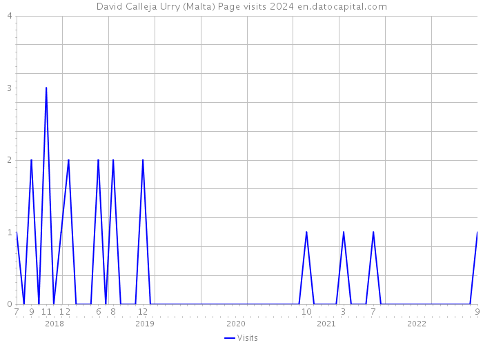 David Calleja Urry (Malta) Page visits 2024 