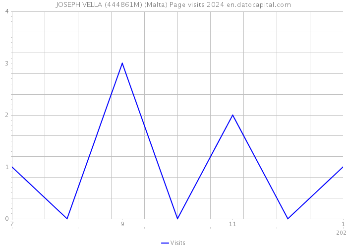 JOSEPH VELLA (444861M) (Malta) Page visits 2024 