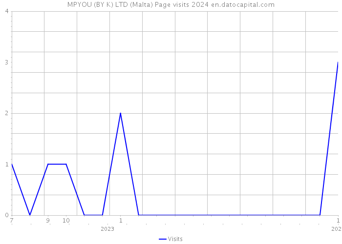 MPYOU (BY K) LTD (Malta) Page visits 2024 