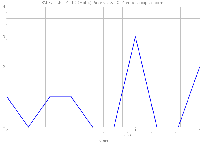 TBM FUTURITY LTD (Malta) Page visits 2024 