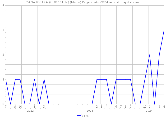 YANA KVITKA (CD077182) (Malta) Page visits 2024 