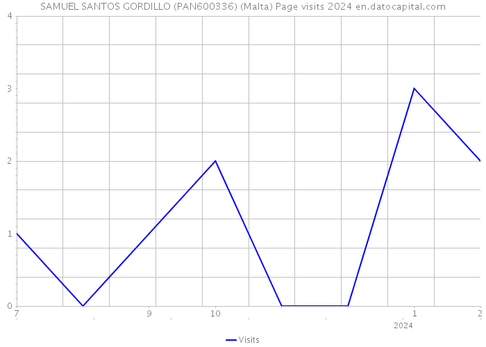 SAMUEL SANTOS GORDILLO (PAN600336) (Malta) Page visits 2024 