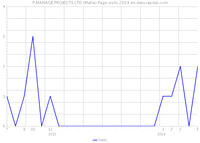 P.MANAGE PROJECTS LTD (Malta) Page visits 2024 