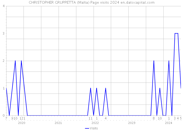 CHRISTOPHER GRUPPETTA (Malta) Page visits 2024 