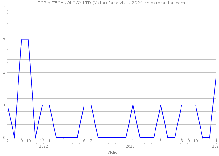 UTOPIA TECHNOLOGY LTD (Malta) Page visits 2024 