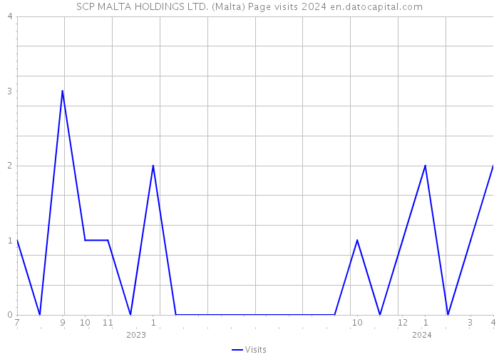 SCP MALTA HOLDINGS LTD. (Malta) Page visits 2024 