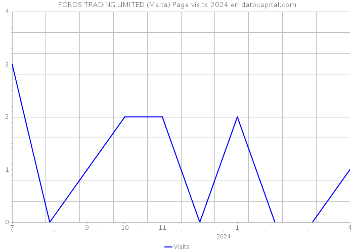 FOROS TRADING LIMITED (Malta) Page visits 2024 