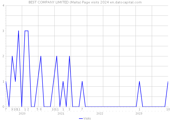BEST COMPANY LIMITED (Malta) Page visits 2024 