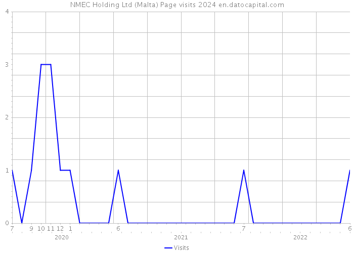NMEC Holding Ltd (Malta) Page visits 2024 