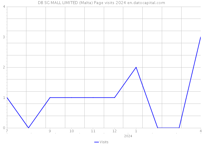 DB SG MALL LIMITED (Malta) Page visits 2024 