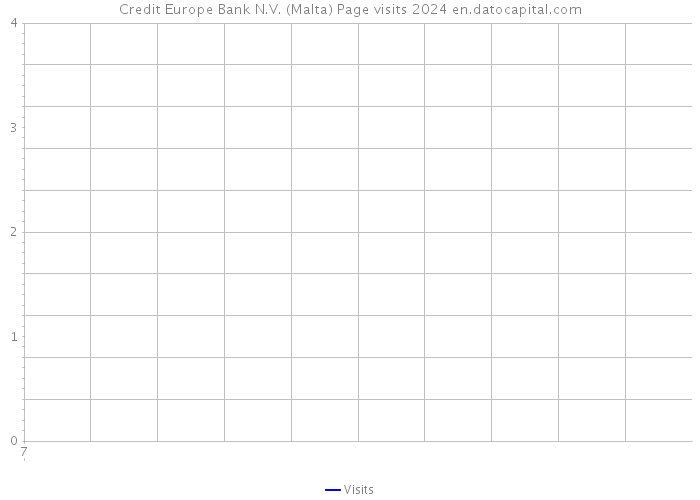 Credit Europe Bank N.V. (Malta) Page visits 2024 