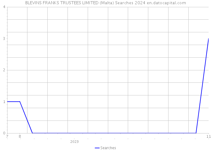 BLEVINS FRANKS TRUSTEES LIMITED (Malta) Searches 2024 