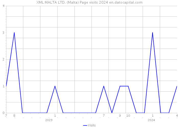 XML MALTA LTD. (Malta) Page visits 2024 