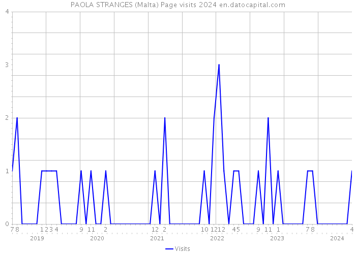 PAOLA STRANGES (Malta) Page visits 2024 