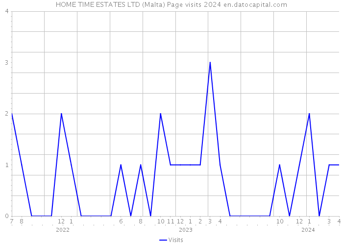 HOME TIME ESTATES LTD (Malta) Page visits 2024 